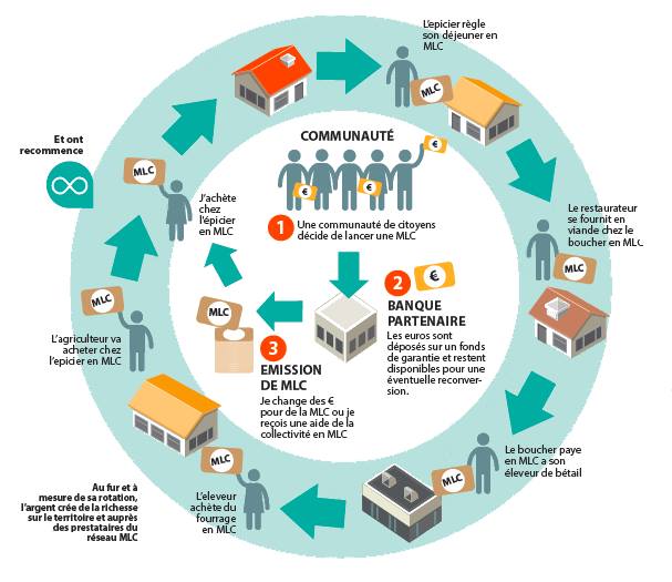 Participons à la Monnaie Locale Complémentaire de Grand-Poitiers et ses alentours