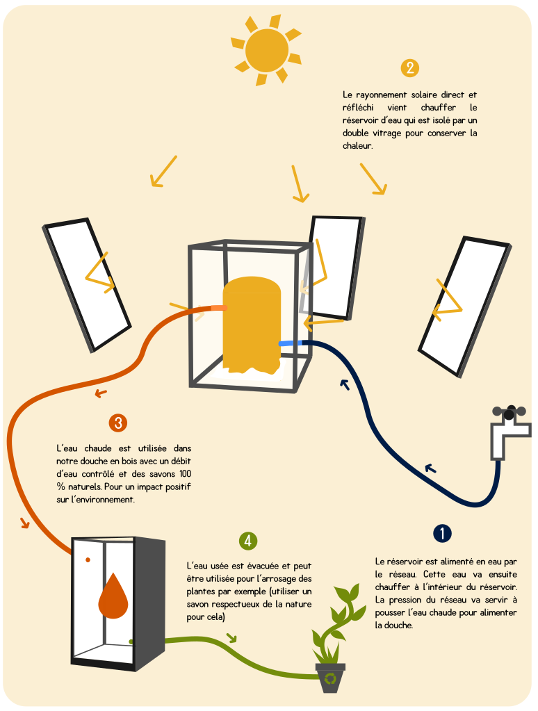 Une douche solaire à Poitiers au service de la planète. Un financement participatif