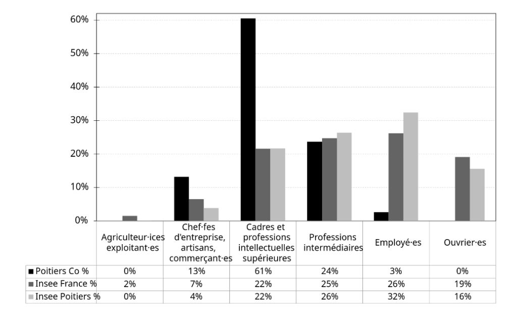 « Poitiers : Une majorité à l’image des élites, pas des habitant.es ? »